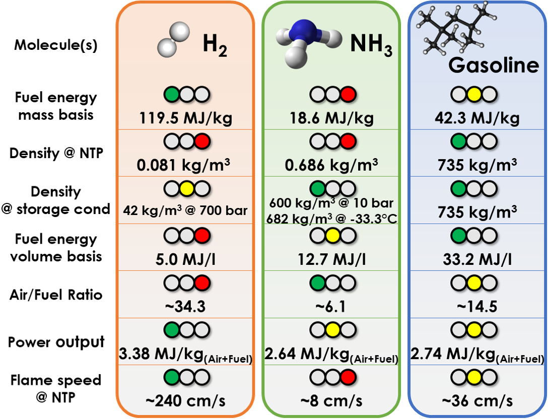 Comparison of properties of ammonia, hydrogen and gasoline