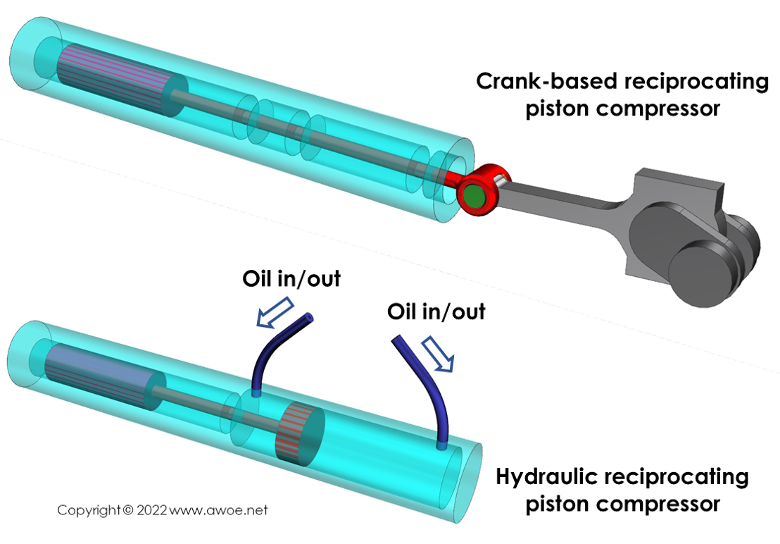 Types of reciprocating piston compressors