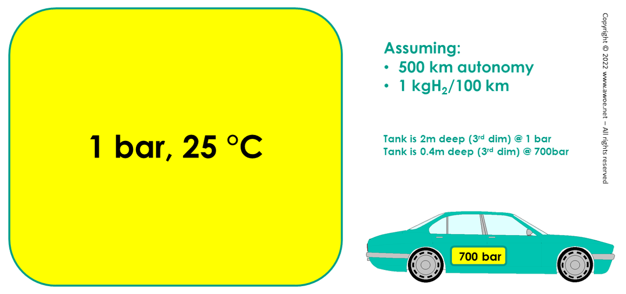 Schematic of space claim for storage of 5 kg of hydrogen at various pressures