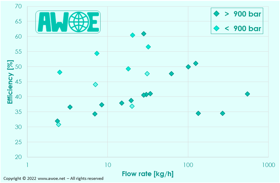 Hydrogen compressor efficiency as a function of delivery pressure and flow rate