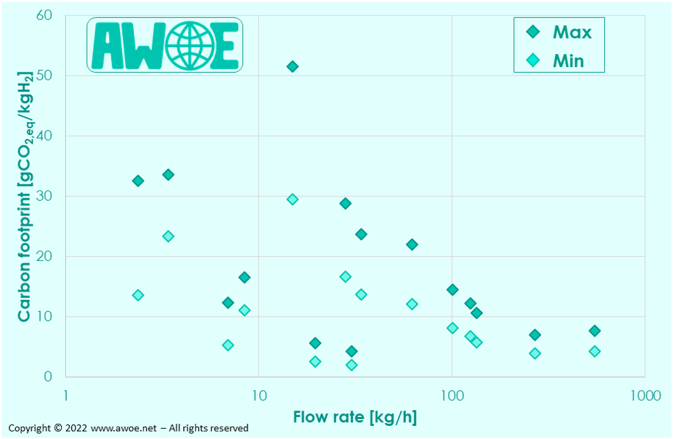 Carbon footprint of various hydrogen compressors - Manufacturing and installation only