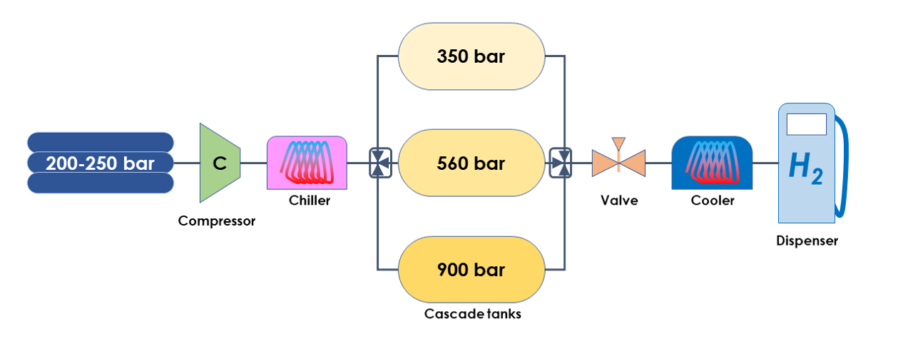 Hydrogen refuelling station layout with a cascade of buffer tanks