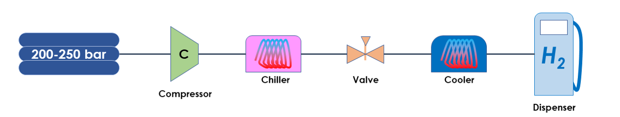 Hydrogen refuelling station layout without buffer tank