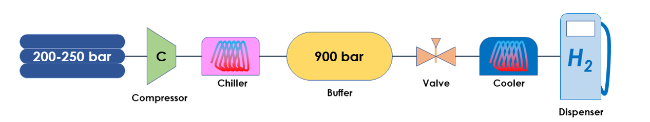 Hydrogen refuelling station layout with a buffer tank