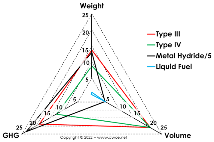 Comparison of various hydrogen storage technologies with a liquid fuel tank for hydrocarbons