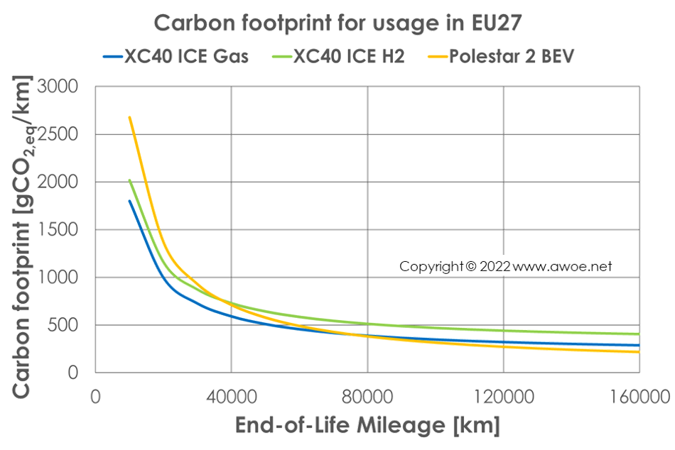 Influence of end-of-life mileage on vehicle carbon footprint in the European Union