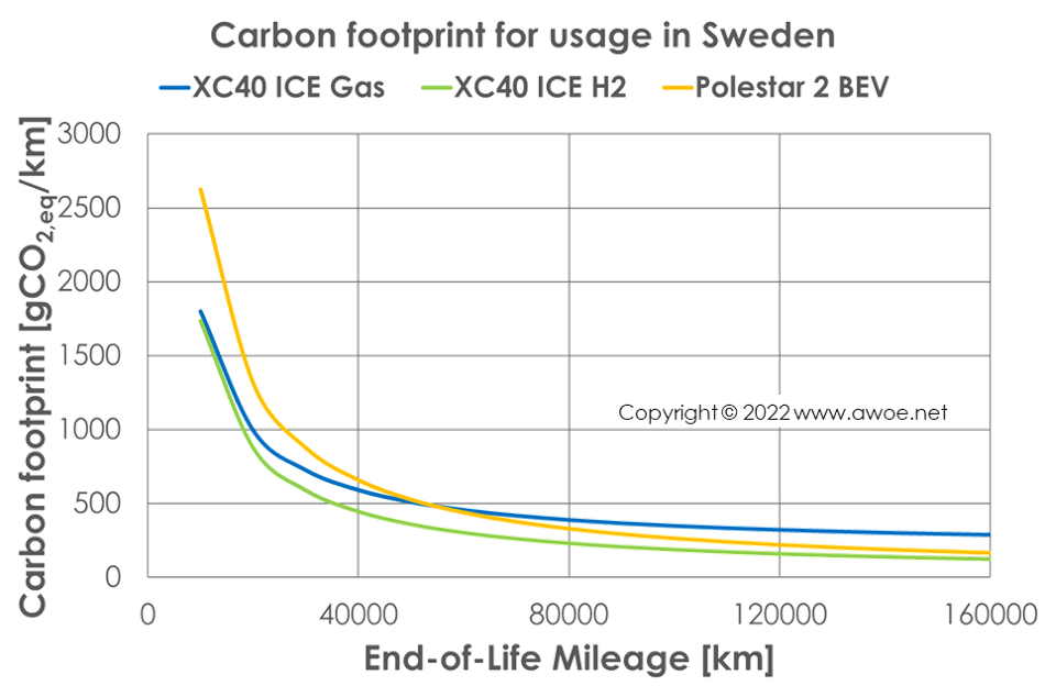 Influence of end-of-life mileage on vehicle carbon footprint in Sweden