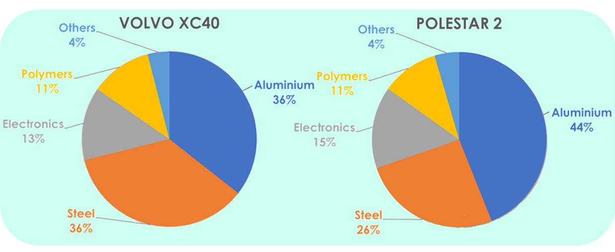 Material inventory for Volvo XC40 and Polestar 2