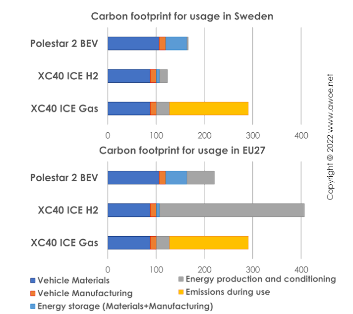 Comparison of vehicle carbon footprint over a complete life cycle for 2 different electricity carbon footprint