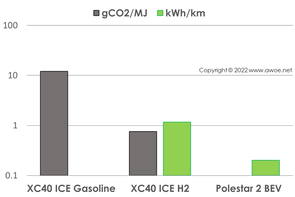 Comparison of carbon footprint and electricity demand for vehicle energy production and conditioning