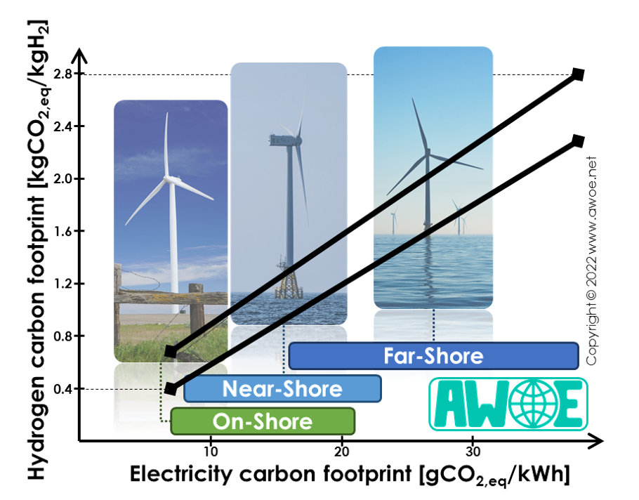 Carbon footprint of green hydrogen derived from wind turbine electricity with an alkaline electrolyser