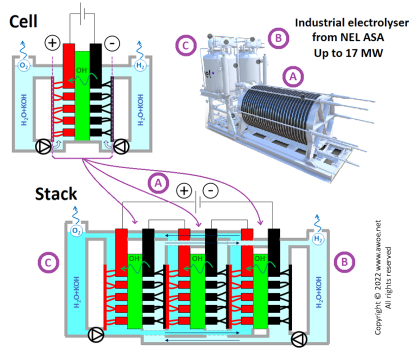 Schematics of an industrial alkaline electrolyser stack