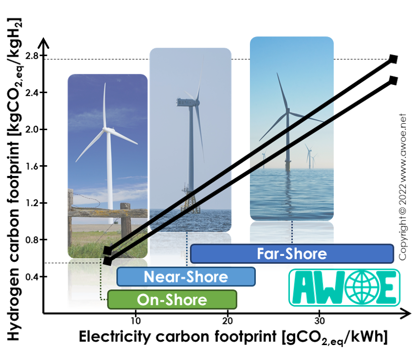 Carbon footprint of green hydrogen derived from wind turbine electricity with a PEM electrolyser