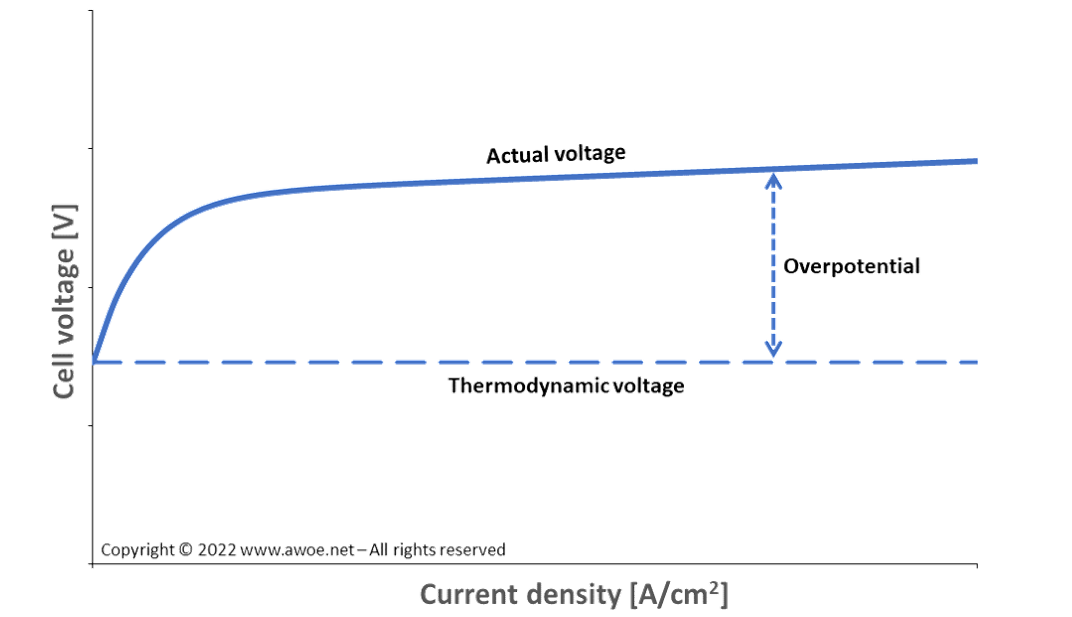 Schematics of overpotential in electrolytic cells