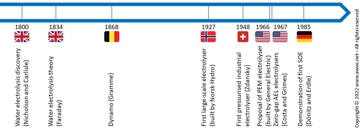 Timeline of water electrolysis development