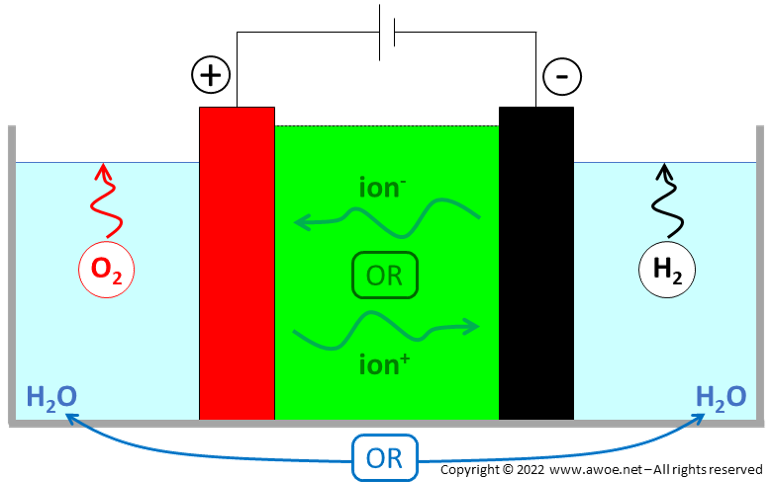 Schematics of water electrolysis