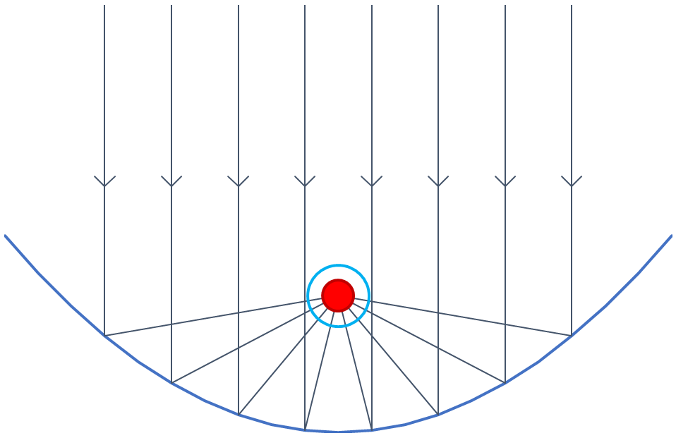 Principle of sun irradiation concentration with a parabolic mirror